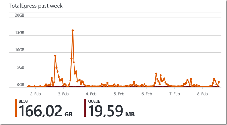 Blog:So sieht eine Update-Woche auf dem Download-Server aus